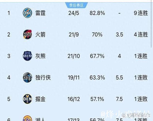 火箭大胜送鹈鹕8连败 灰熊轰155分送猛龙8连败 火箭大胜送鹈鹕8连败 灰熊轰155分送猛龙8连败